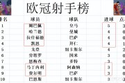 欧冠最新积分消息英超再次揍西甲阿森纳大胜马竞紧追国米巴黎